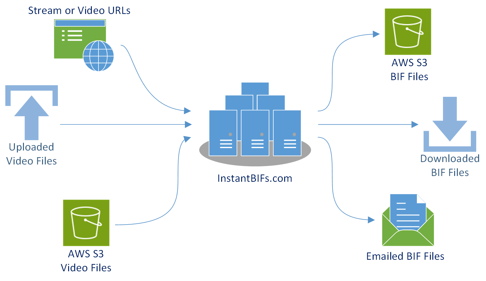 Instant BIFs Input/Output Diagram